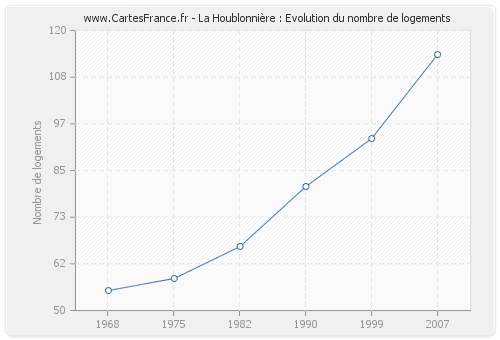 La Houblonnière : Evolution du nombre de logements